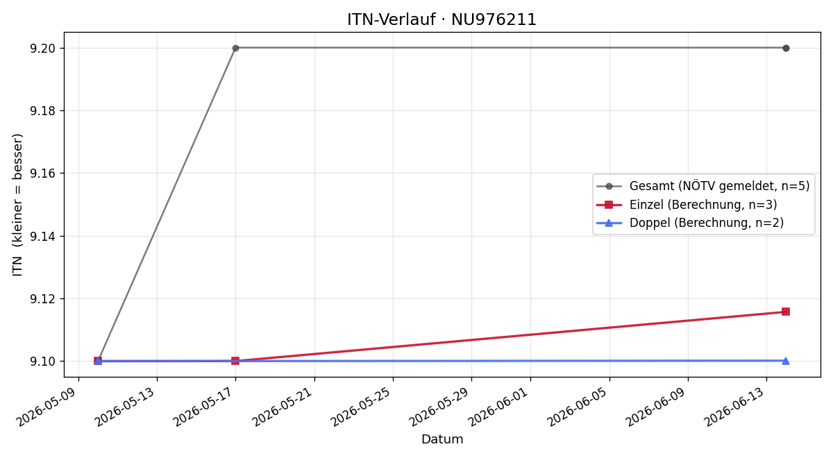 ITN-Verlauf Theodor Salmutter