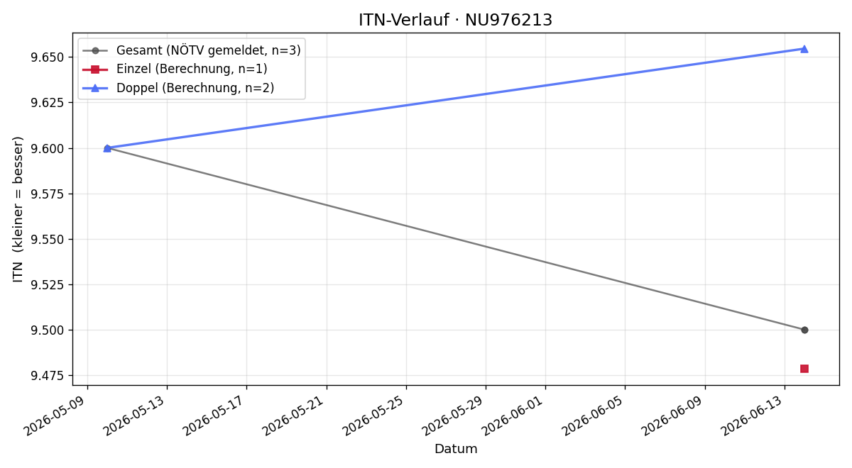 ITN-Verlauf Christoph Neuhofer
