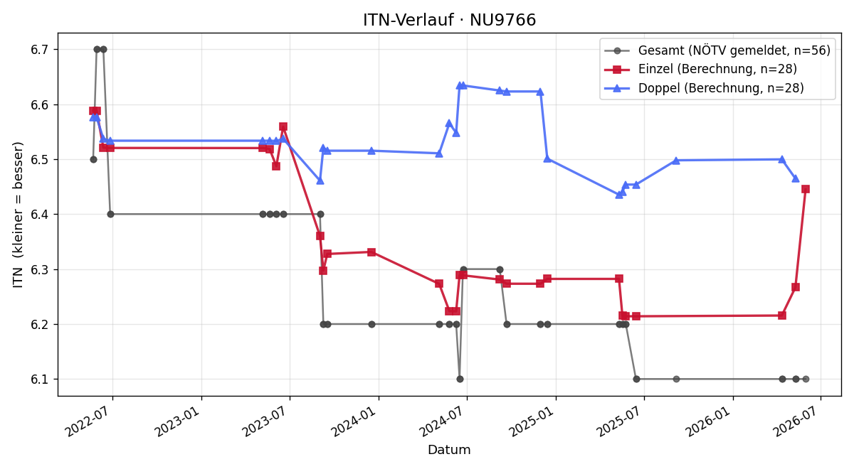 ITN-Verlauf David Baumholzer