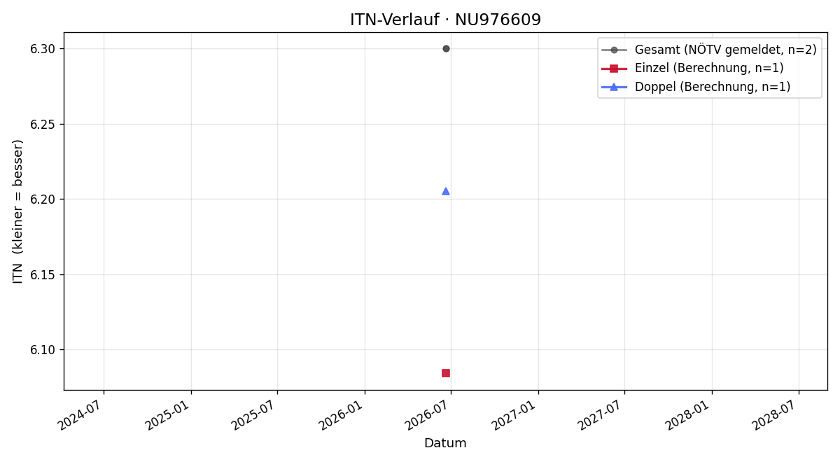 ITN-Verlauf Christoph Povolny