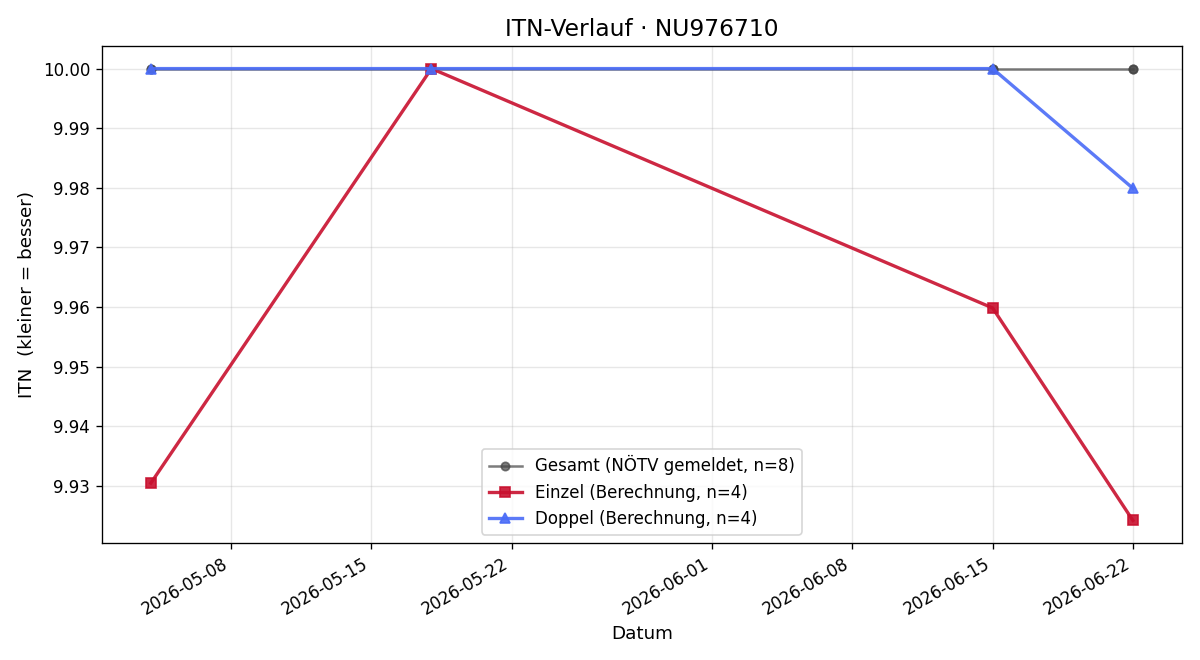 ITN-Verlauf David Brachinger