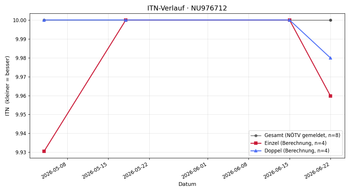 ITN-Verlauf Jayden Kurhajec
