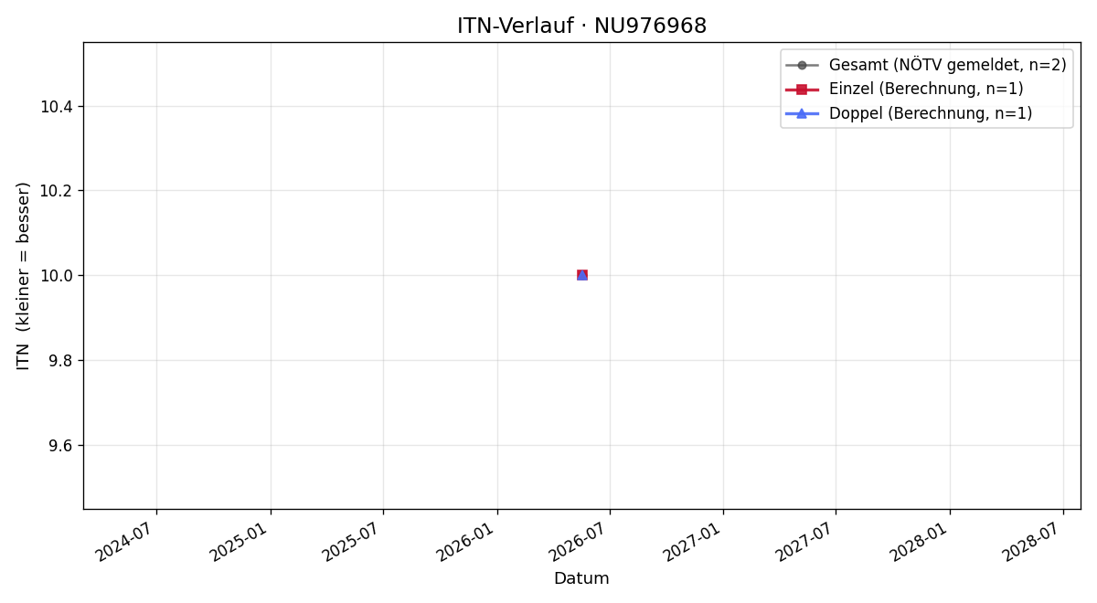 ITN-Verlauf Noah Fink