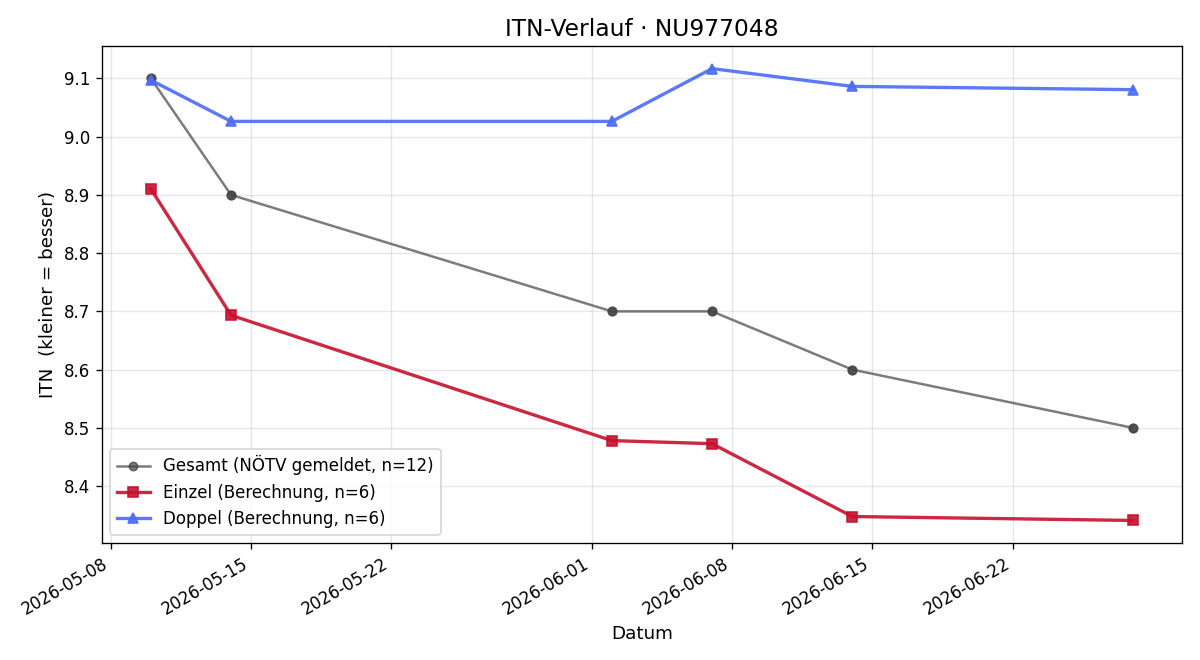 ITN-Verlauf Bernhard Allmer