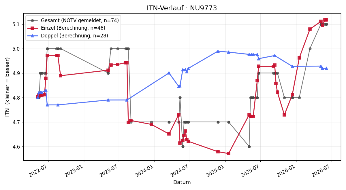 ITN-Verlauf Lukas Gruber