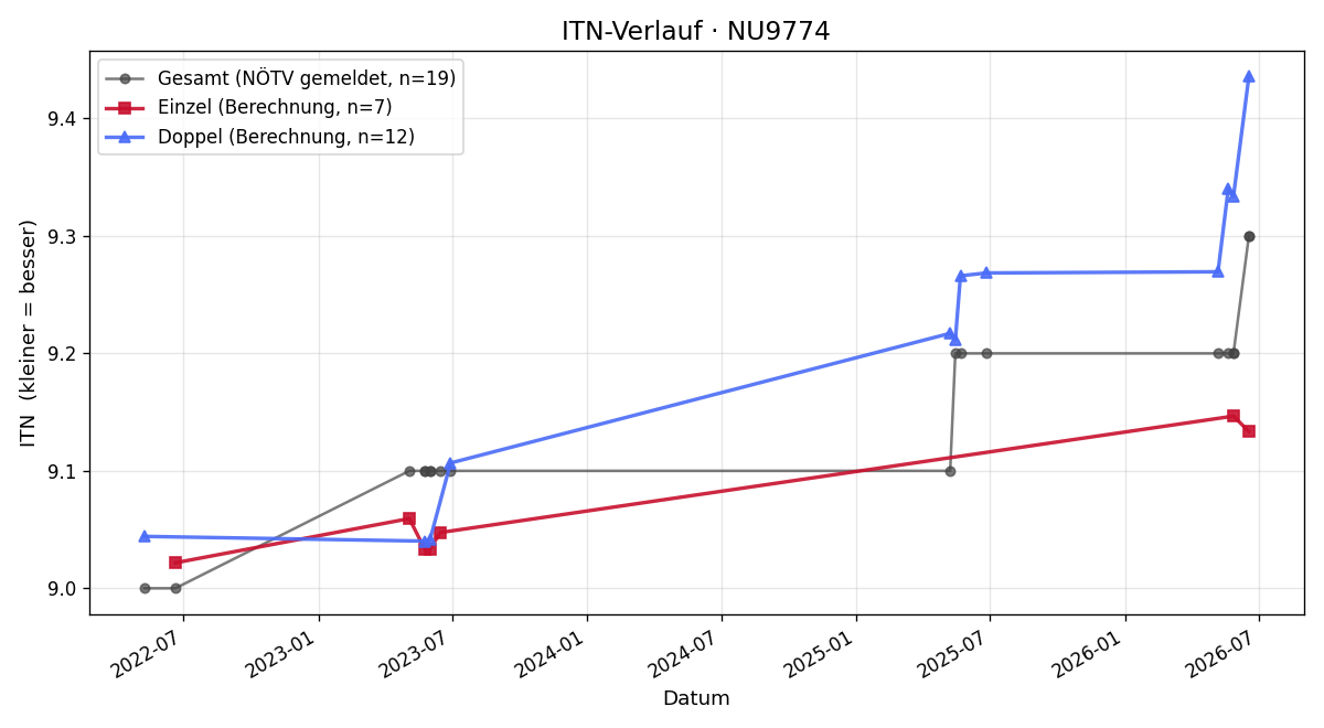ITN-Verlauf Herbert Holzer