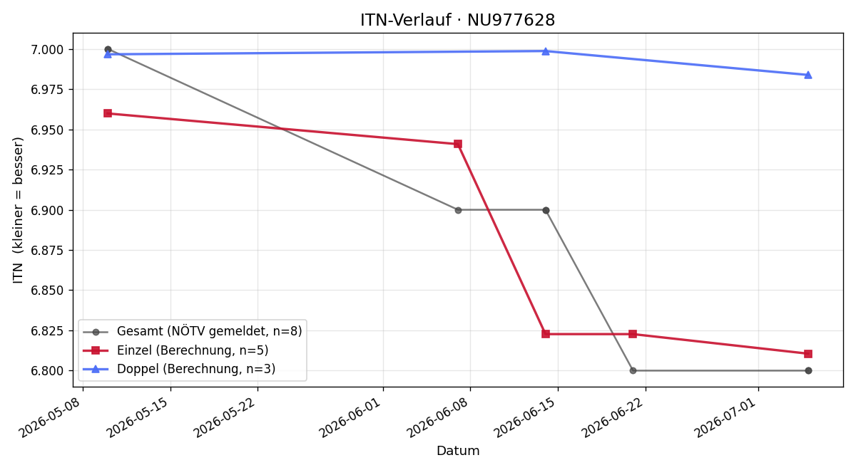 ITN-Verlauf Alexandru Repan