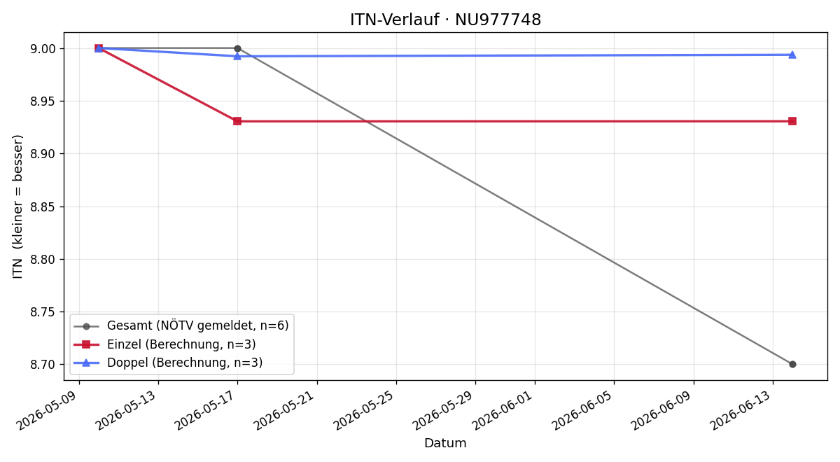 ITN-Verlauf Maximilian Seier