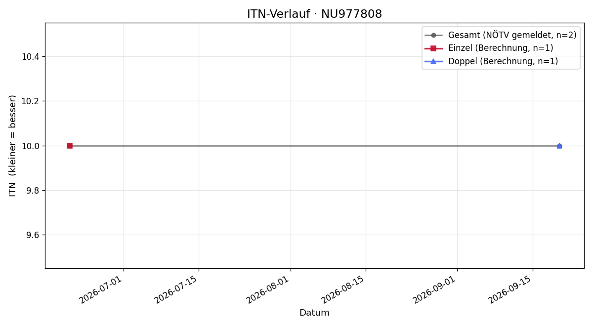 ITN-Verlauf Julia Unterkreuter