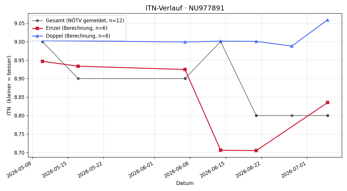 ITN-Verlauf Harald Roscher