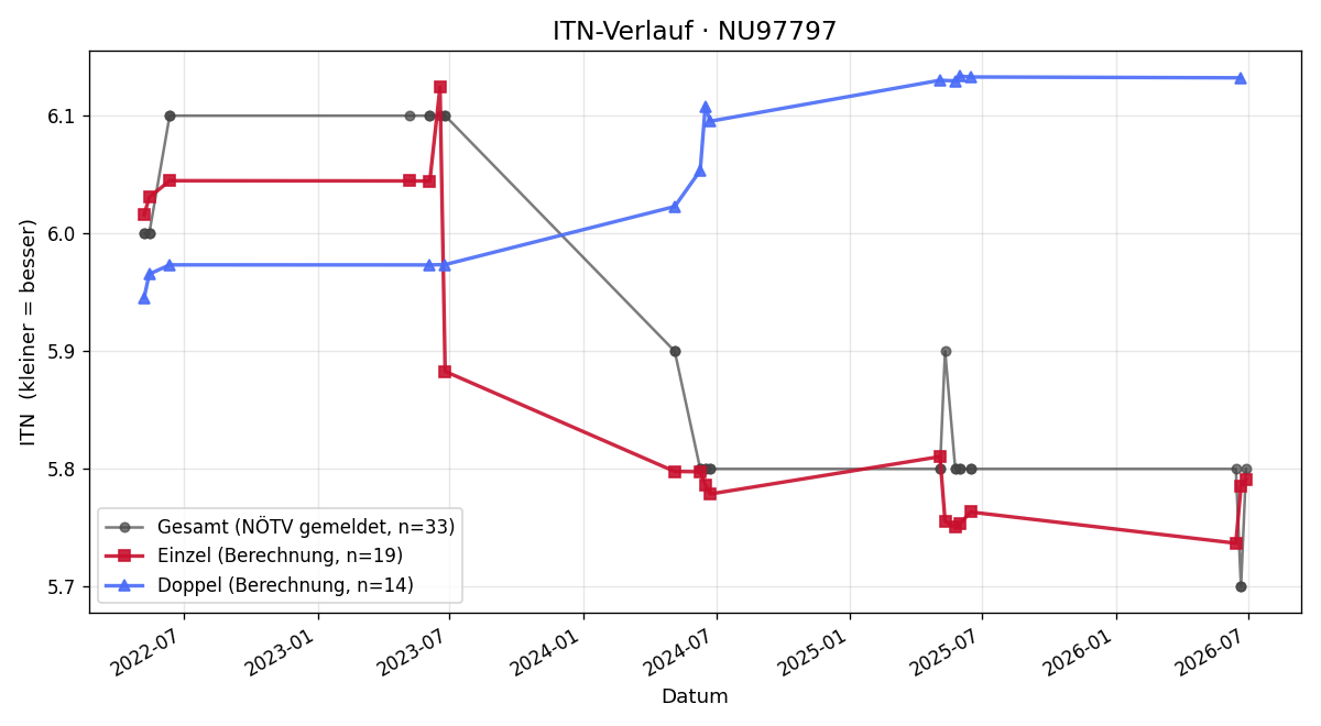 ITN-Verlauf Walter Wohlmuth
