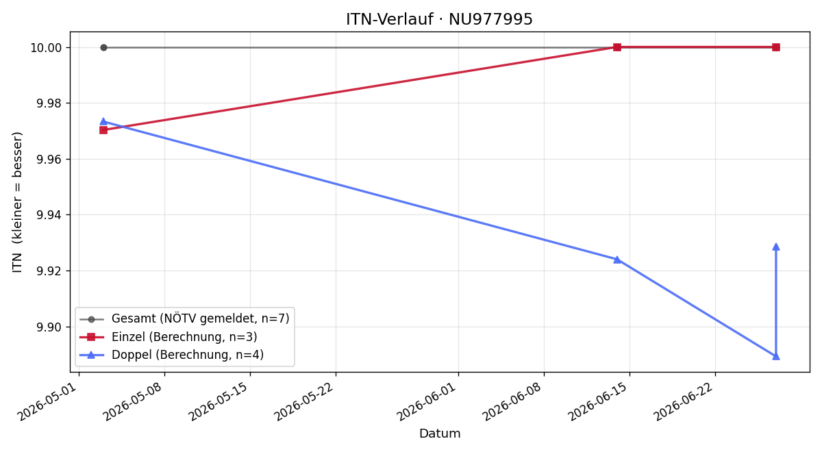 ITN-Verlauf Tobias Groll