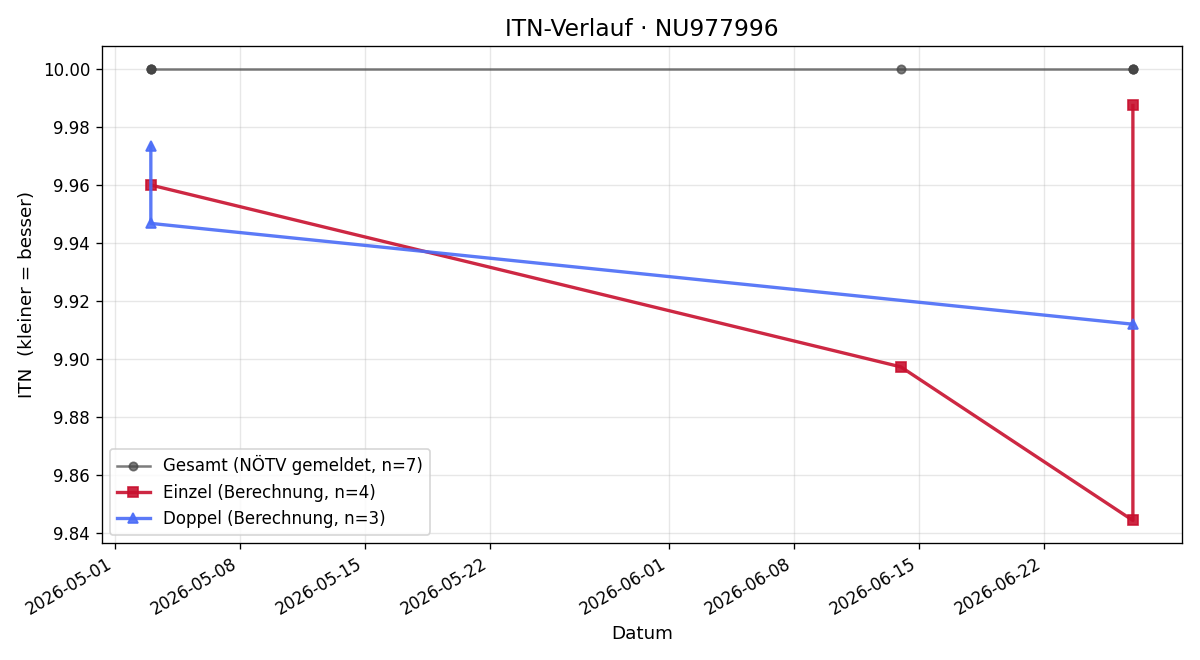 ITN-Verlauf Tobias Polt