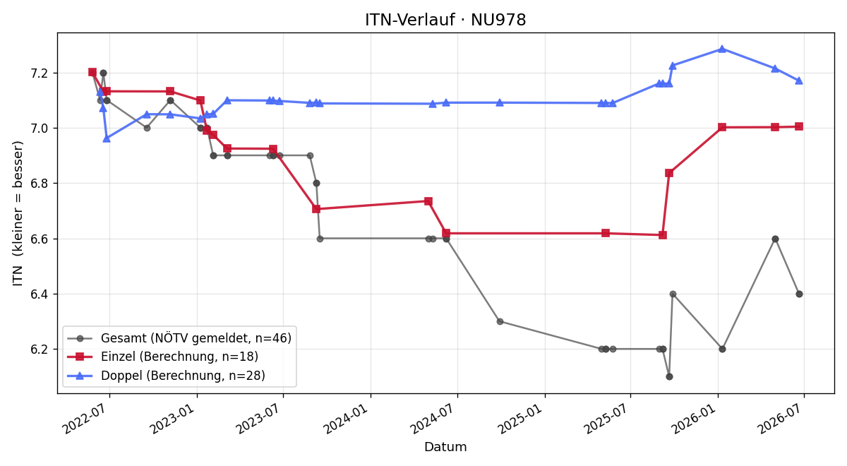 ITN-Verlauf Michael Neumann