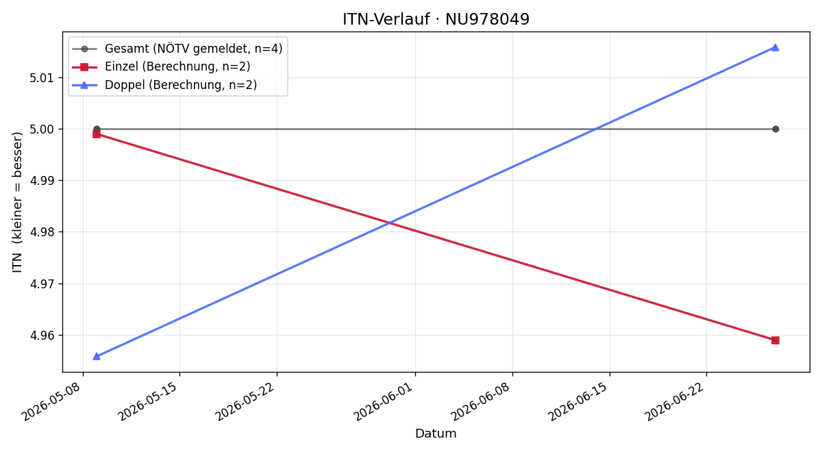 ITN-Verlauf Hana Georgievska