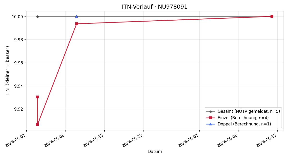 ITN-Verlauf Katalina Duric