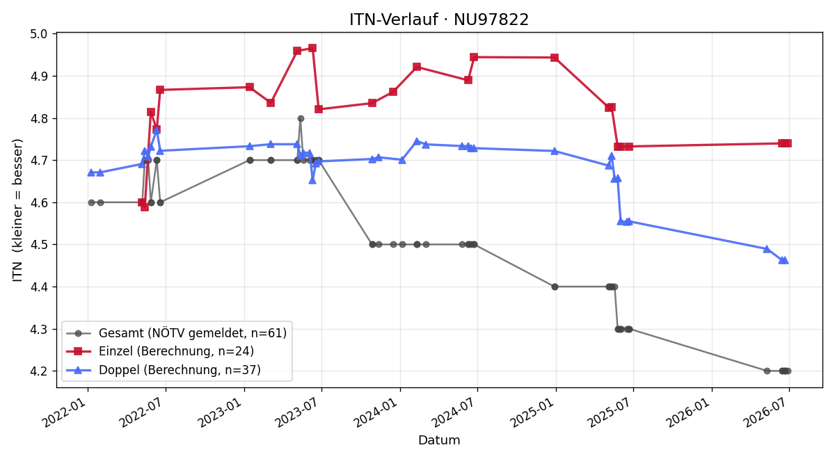 ITN-Verlauf Rene Affengruber