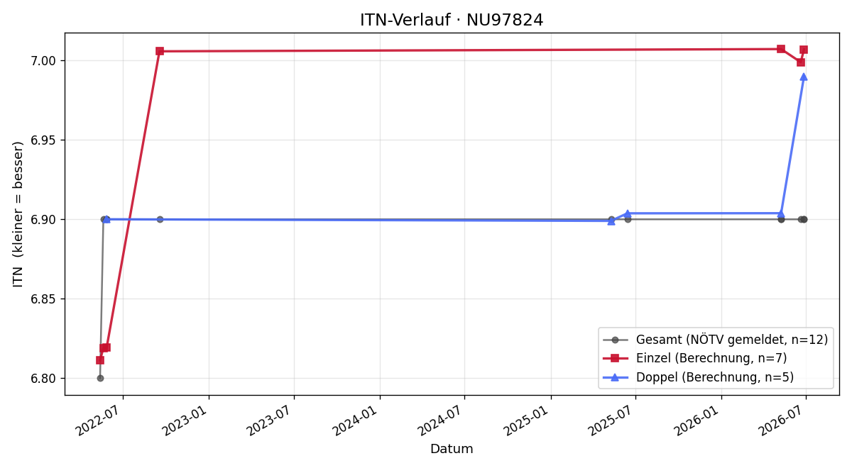 ITN-Verlauf Thomas Schöbinger