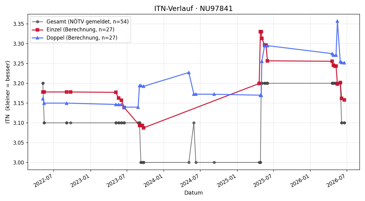 ITN-Verlauf Gerhard Kauschitz