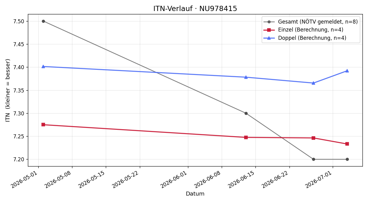 ITN-Verlauf Luc Palmer