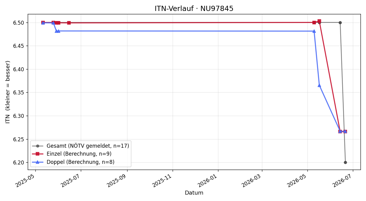 ITN-Verlauf Florian Fürst