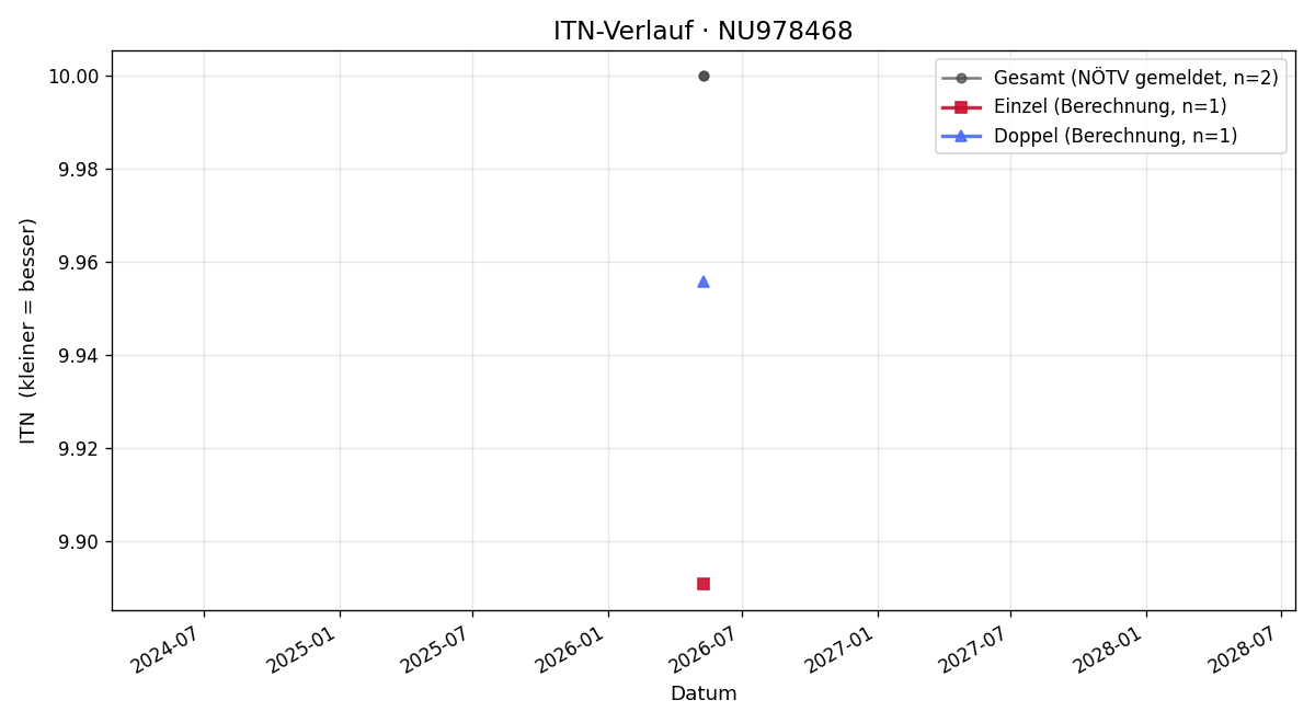 ITN-Verlauf Florian Mach
