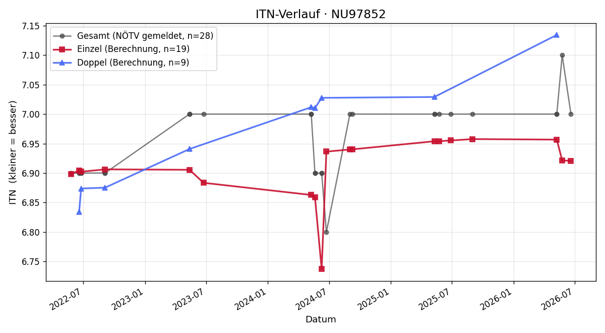 ITN-Verlauf Hans Ganter