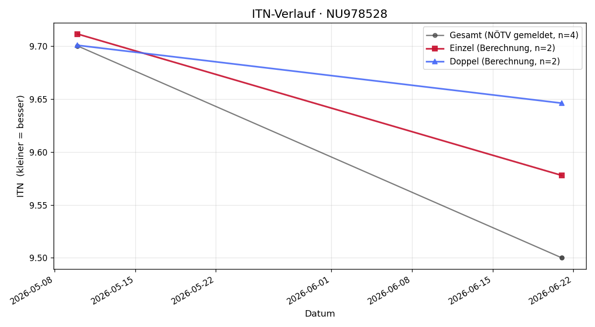 ITN-Verlauf Georg Bichler