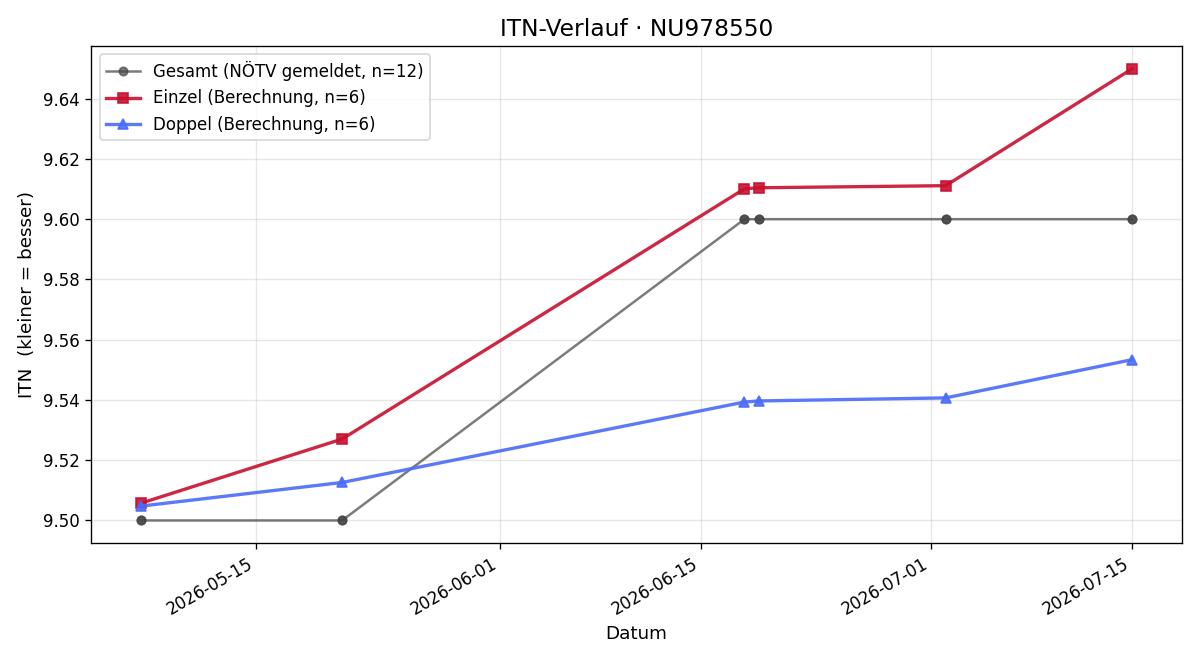 ITN-Verlauf Michael Fuchs
