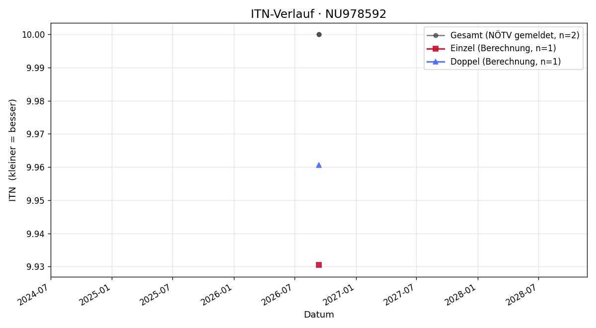 ITN-Verlauf Ben Picher
