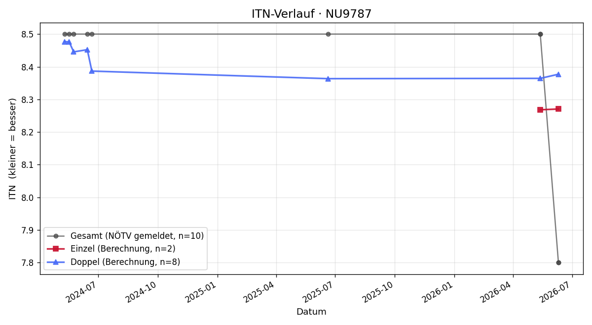 ITN-Verlauf Ernst Jäger
