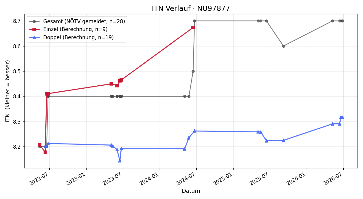 ITN-Verlauf Doris Krippel
