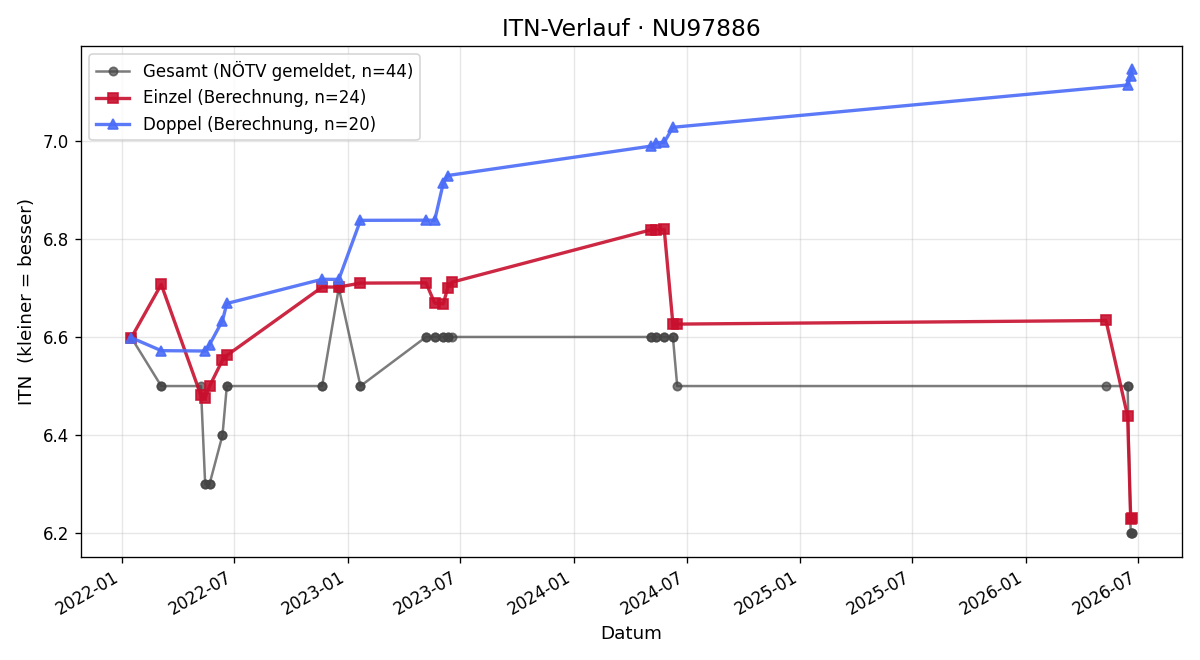 ITN-Verlauf Daniel Barak