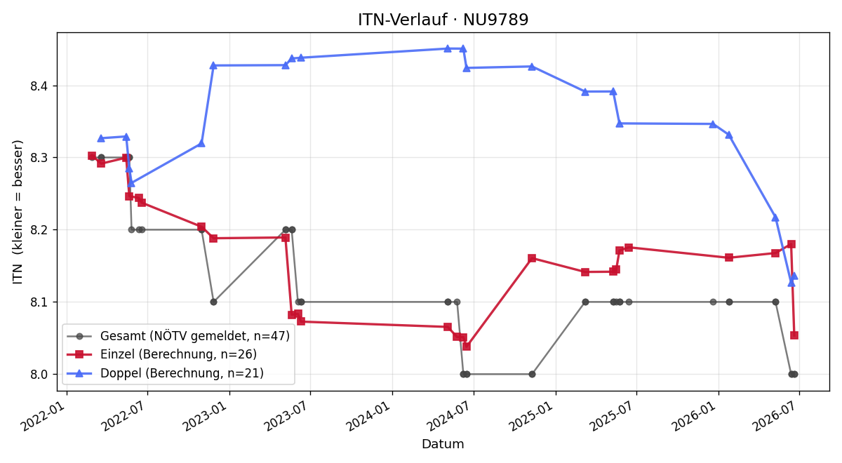 ITN-Verlauf Denise Ringbauer