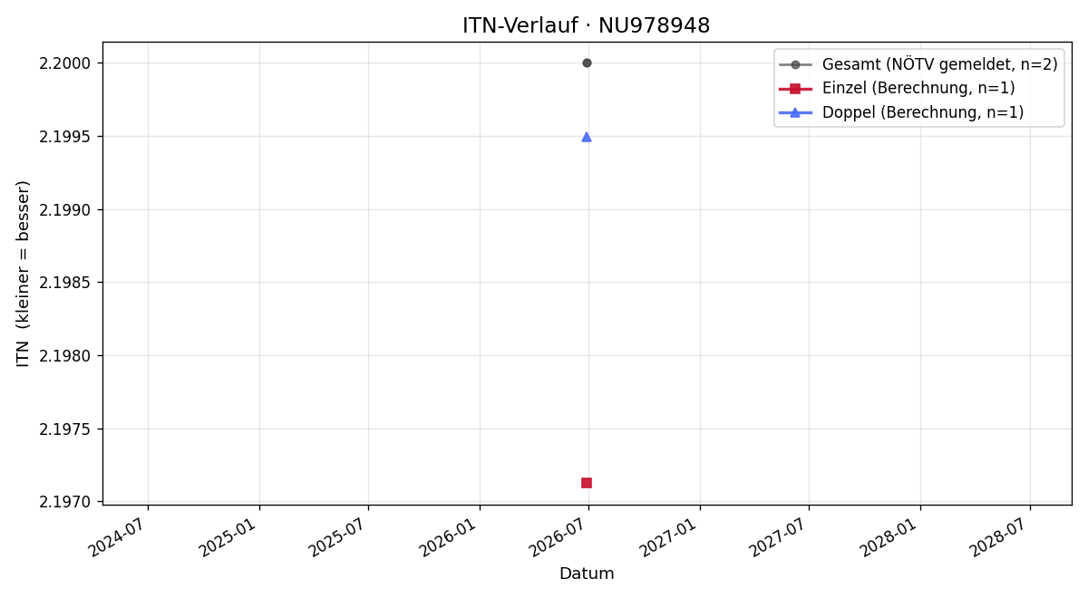 ITN-Verlauf Lukas Svarc