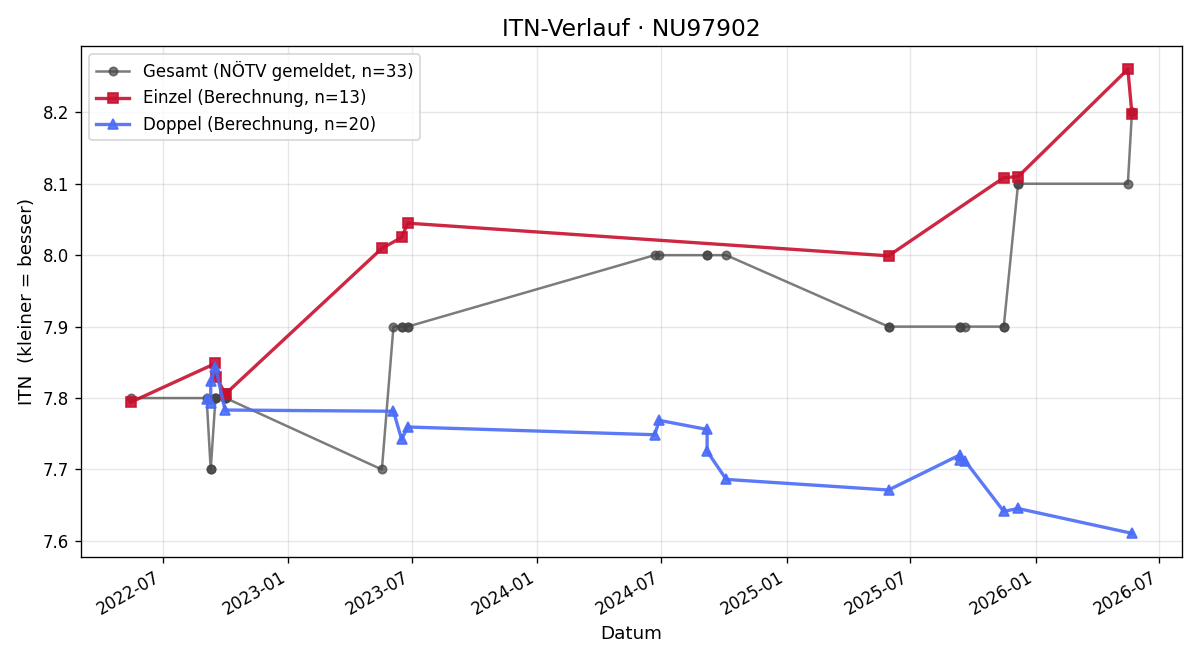ITN-Verlauf Martina Weil
