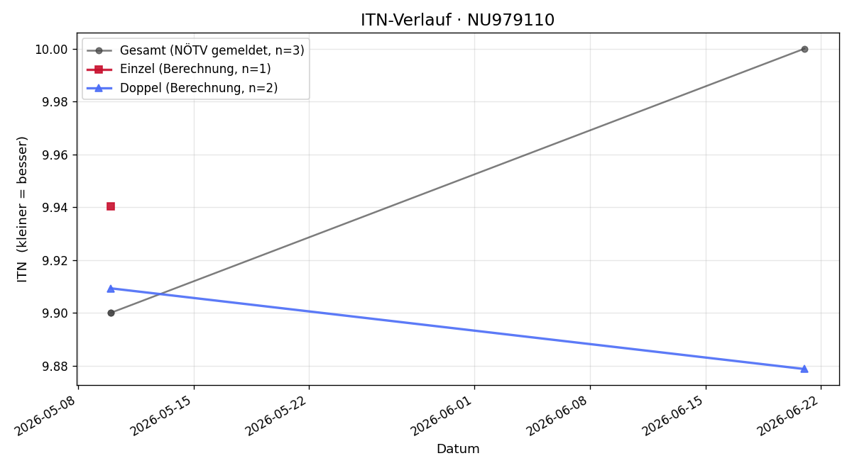 ITN-Verlauf David Hiebl
