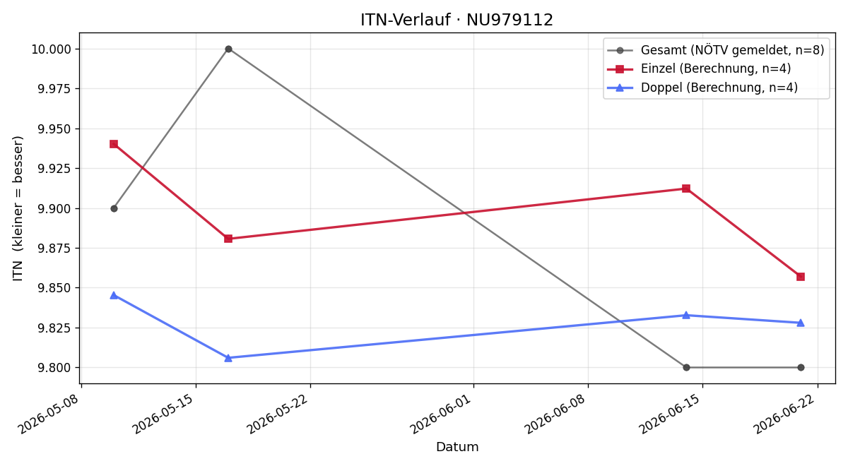 ITN-Verlauf Emilio Hauser