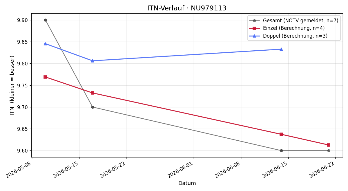 ITN-Verlauf Lukas Kreismayr