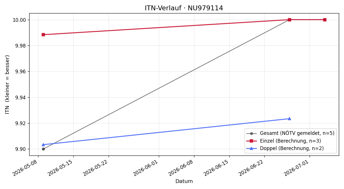 ITN-Verlauf Vanessa Bosch