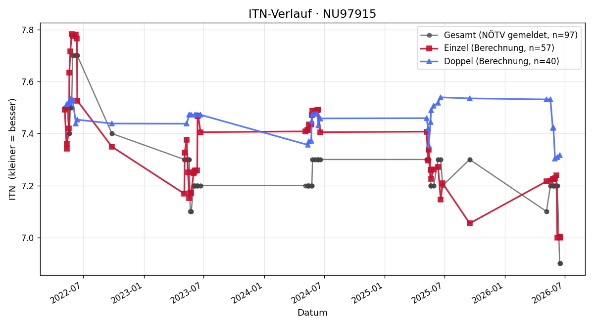 ITN-Verlauf Franz Muck