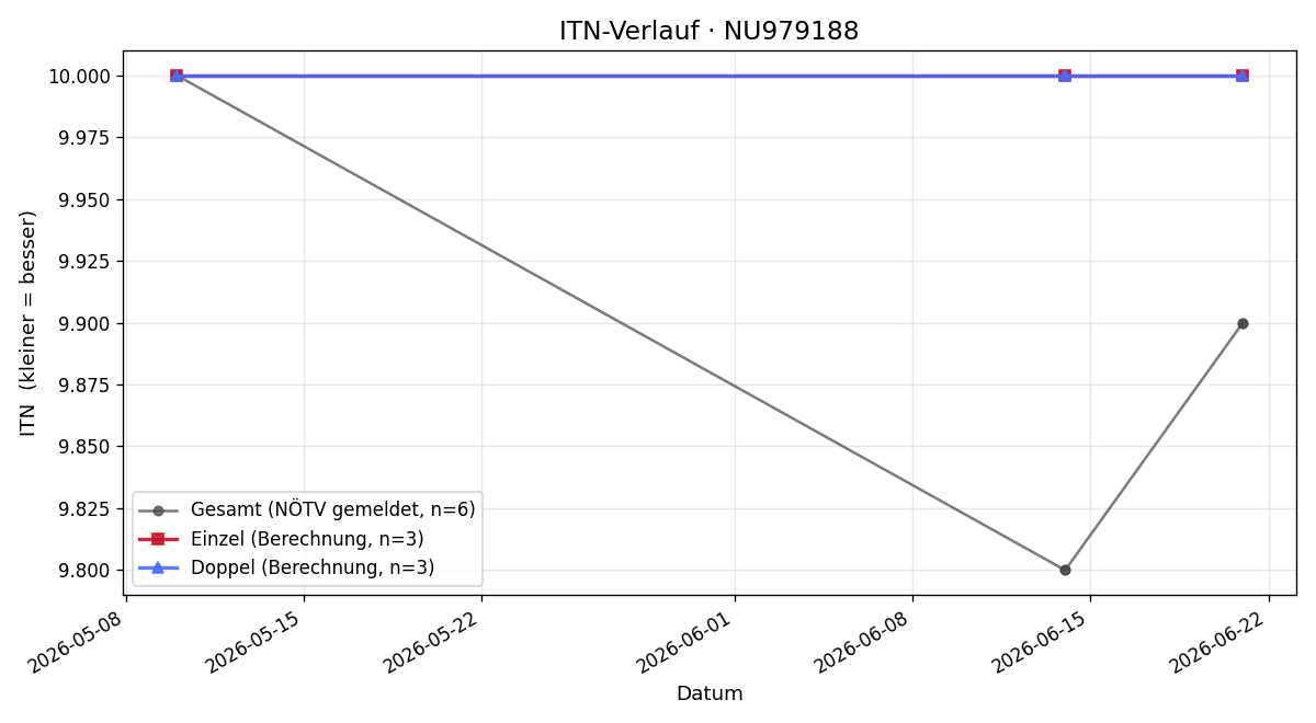 ITN-Verlauf Christian Zenz