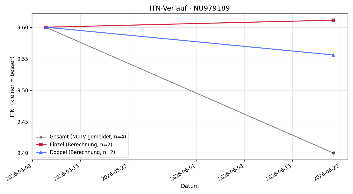 ITN-Verlauf Raphael Stangl