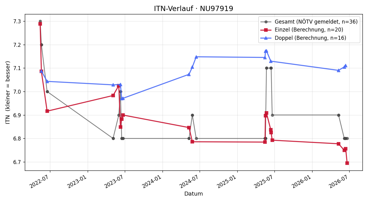 ITN-Verlauf Doris Hinterecker