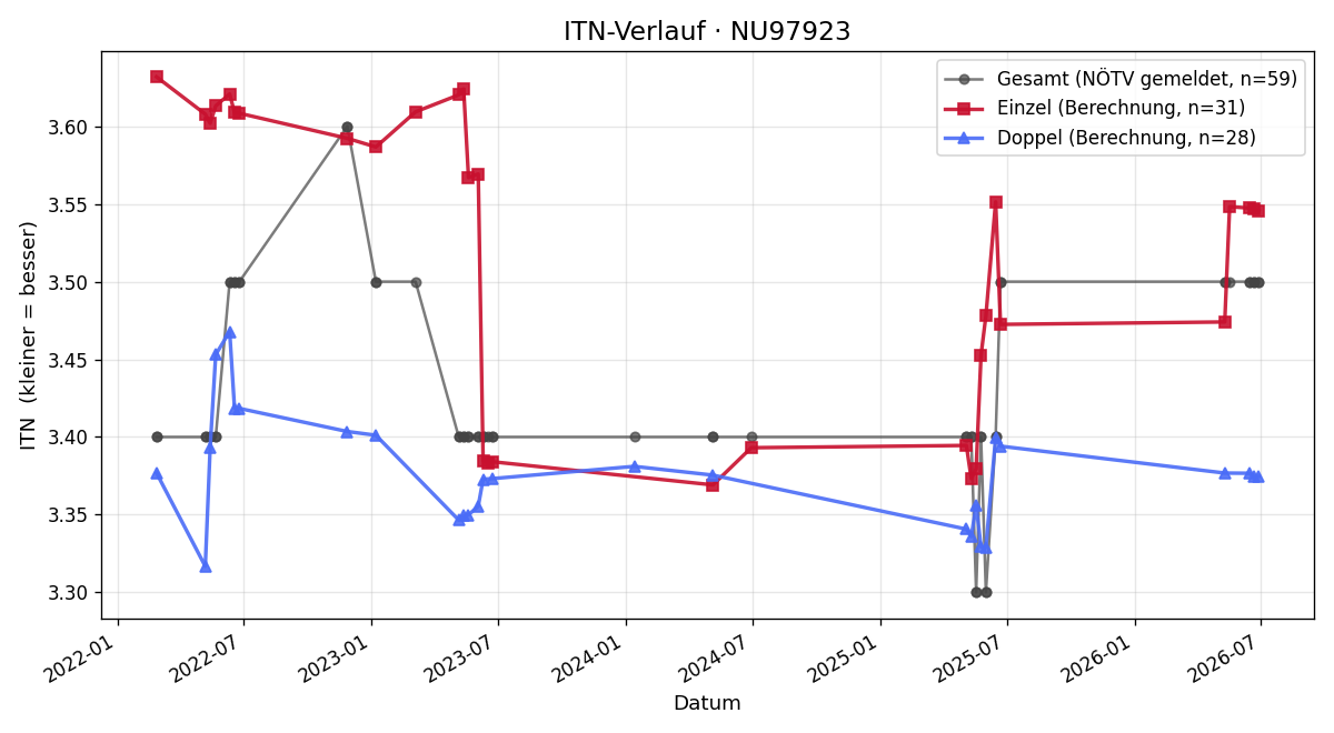 ITN-Verlauf Sebastian Ressl