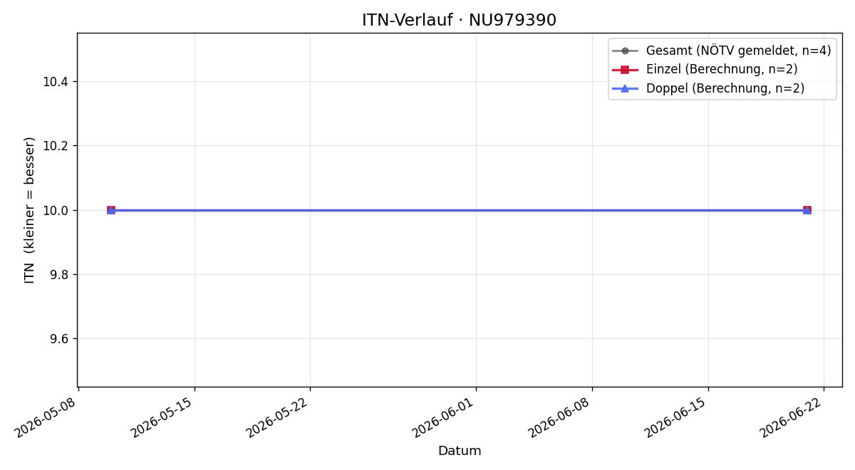 ITN-Verlauf Joachim Baader