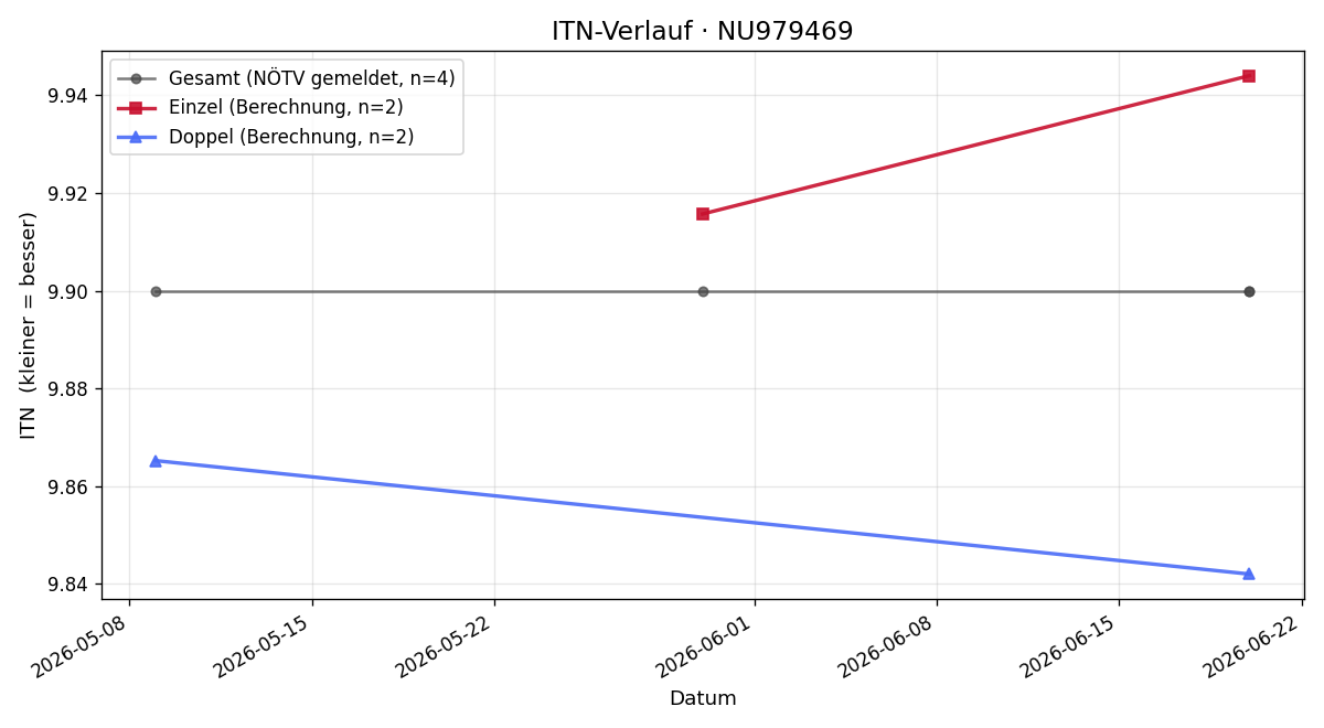 ITN-Verlauf Felix Waldner