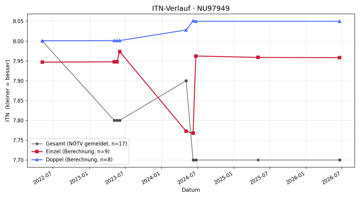 ITN-Verlauf Johannes Reisner