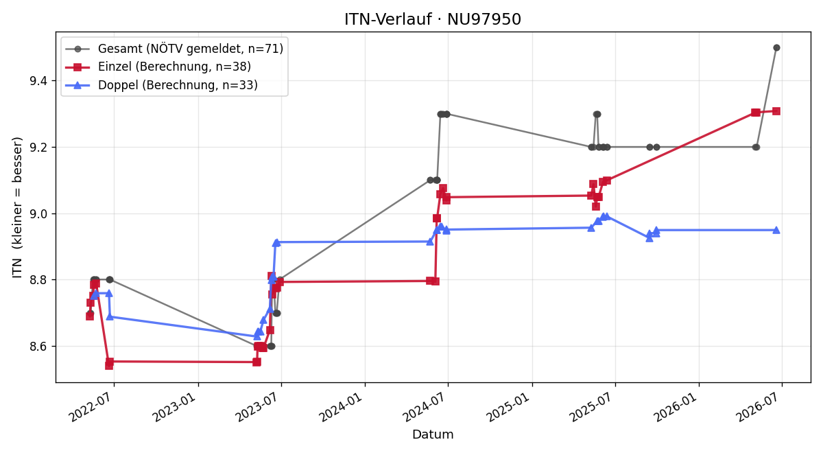 ITN-Verlauf Gustav Sebesta