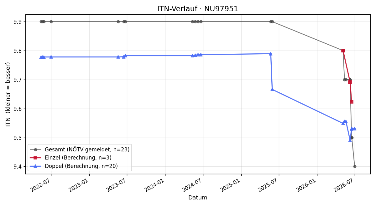 ITN-Verlauf Herwig Maxa